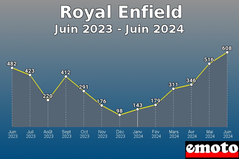 Royal Enfield les plus immatriculés de Juin 2023 à Juin 2024