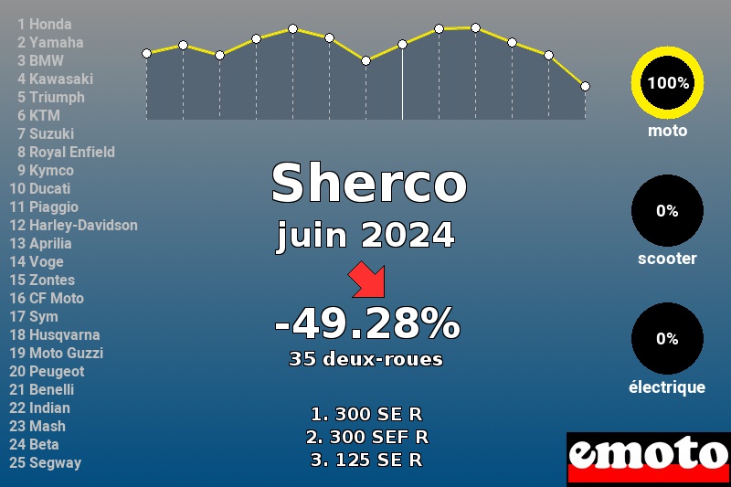 Immatriculations Sherco en France en juin 2024