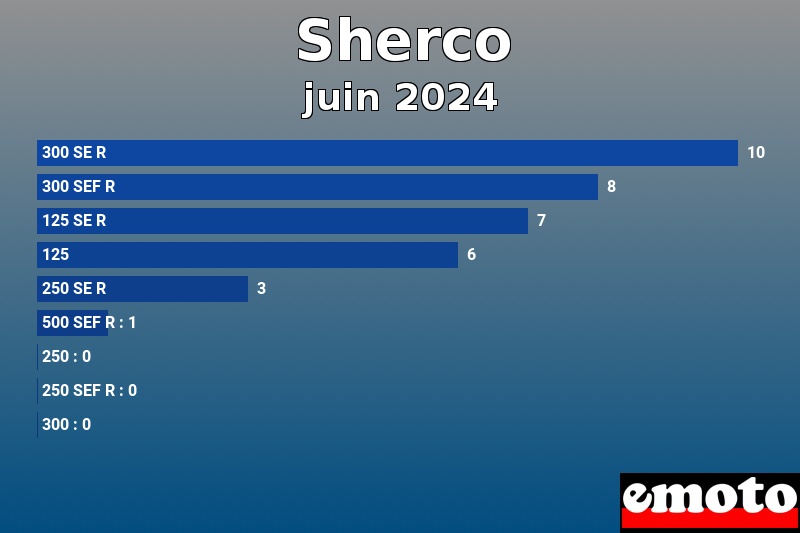 Les 9 Sherco les plus immatriculés en juin 2024