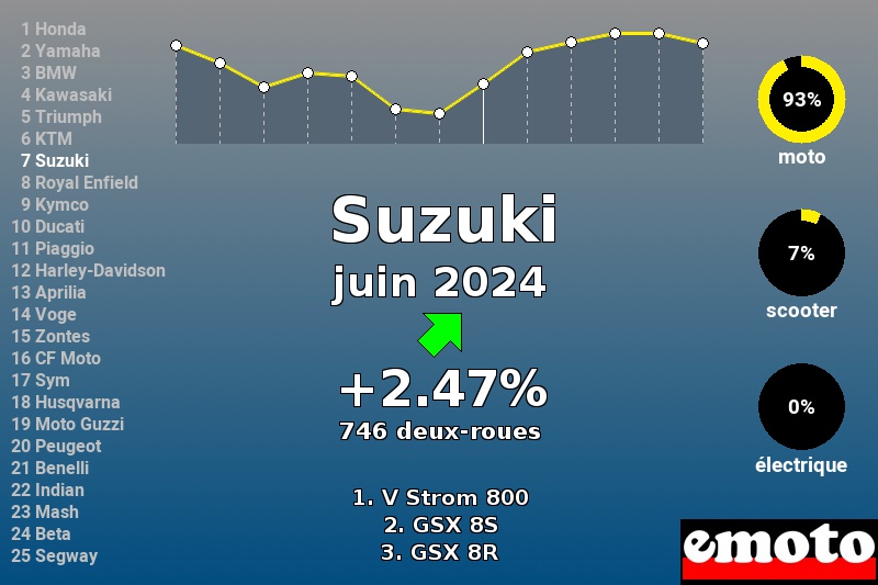 Immatriculations Suzuki en France en juin 2024