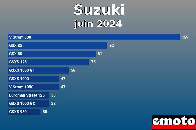 Les 10 Suzuki les plus immatriculés en juin 2024