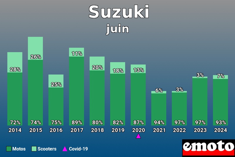 Répartition Motos Scooters Suzuki en juin 2024