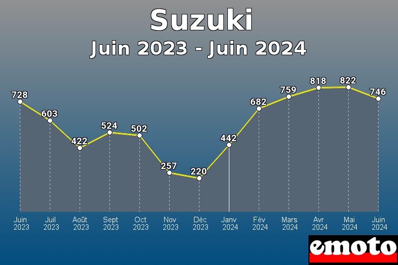 Suzuki les plus immatriculés de Juin 2023 à Juin 2024