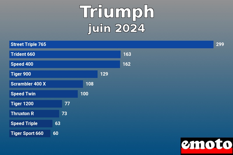 Les 10 Triumph les plus immatriculés en juin 2024