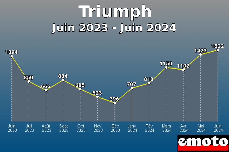 Triumph les plus immatriculés de Juin 2023 à Juin 2024