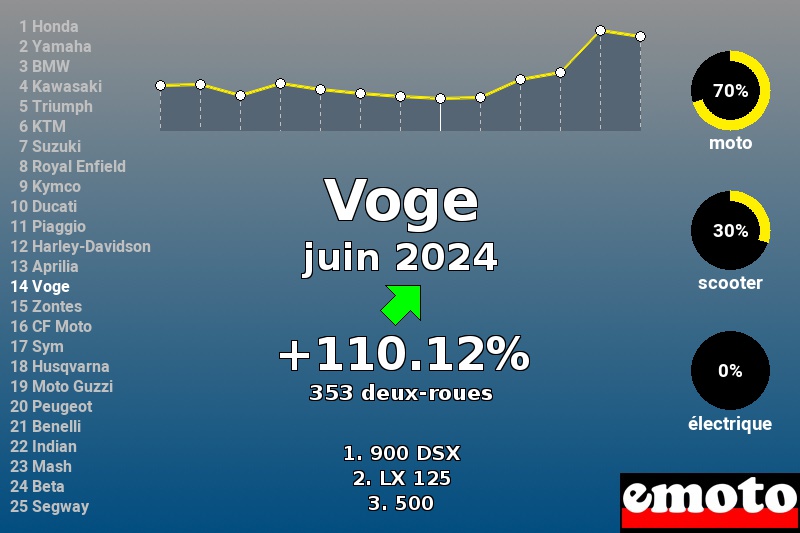 Immatriculations Voge en France en juin 2024