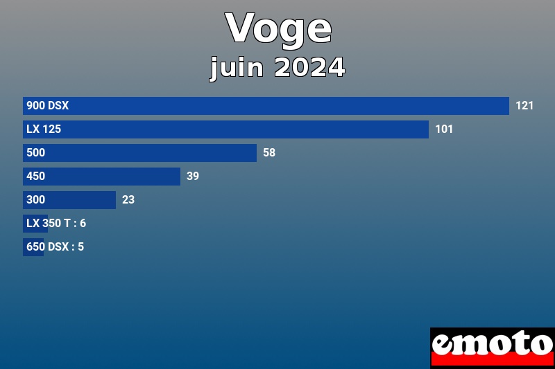 Les 7 Voge les plus immatriculés en juin 2024