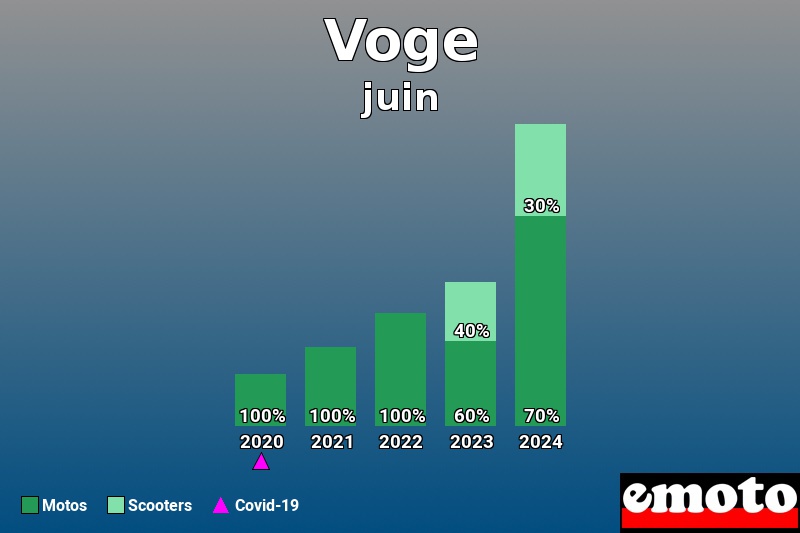 Répartition Motos Scooters Voge en juin 2024