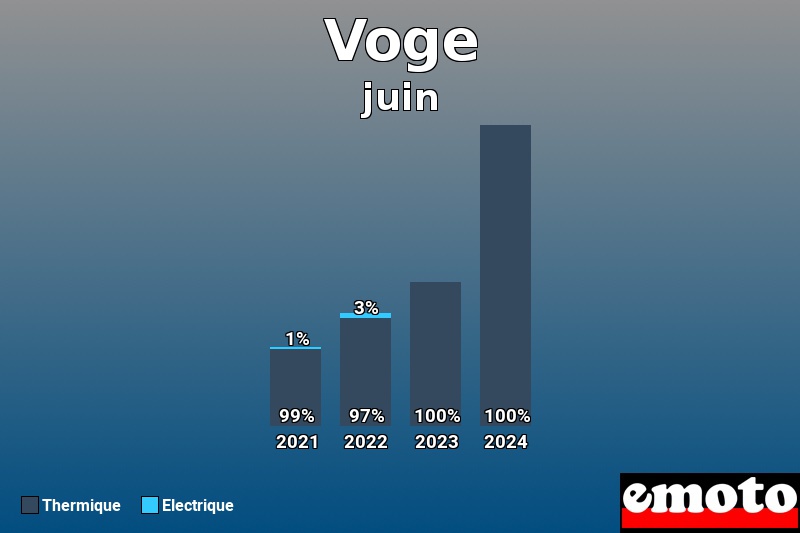 Répartition Thermique Electrique Voge en juin 2024