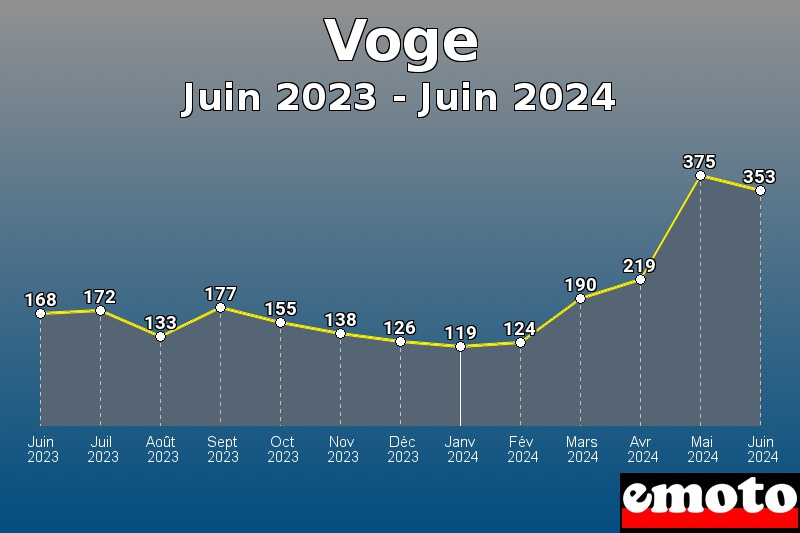 Voge les plus immatriculés de Juin 2023 à Juin 2024