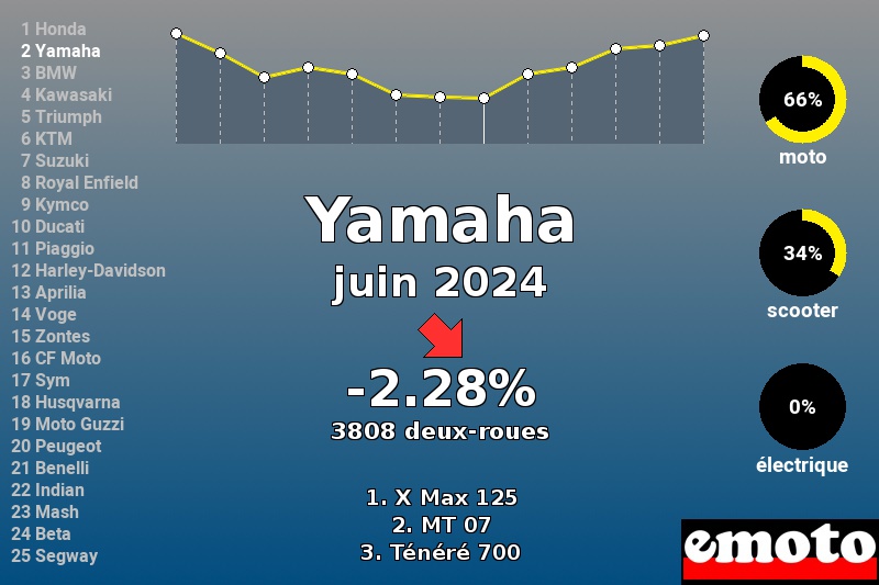 Immatriculations Yamaha en France en juin 2024