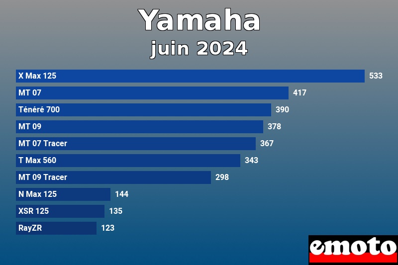 Les 10 Yamaha les plus immatriculés en juin 2024