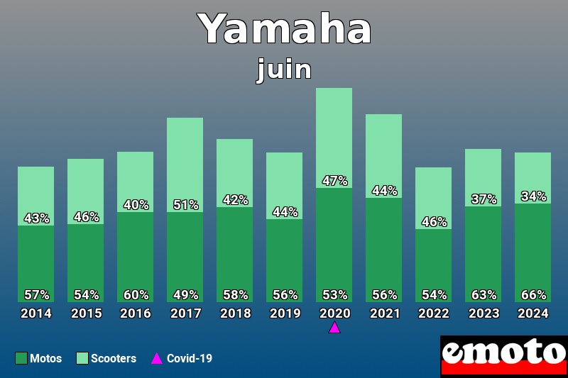 Répartition Motos Scooters Yamaha en juin 2024