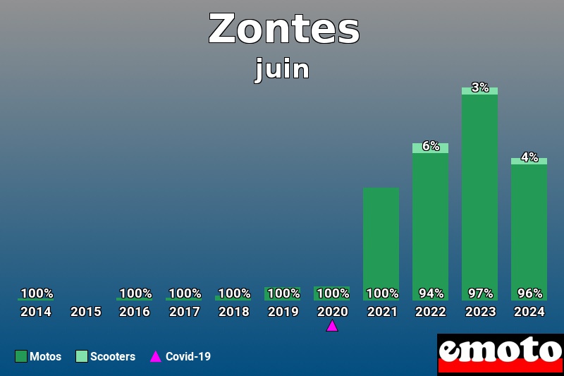 Répartition Motos Scooters Zontes en juin 2024