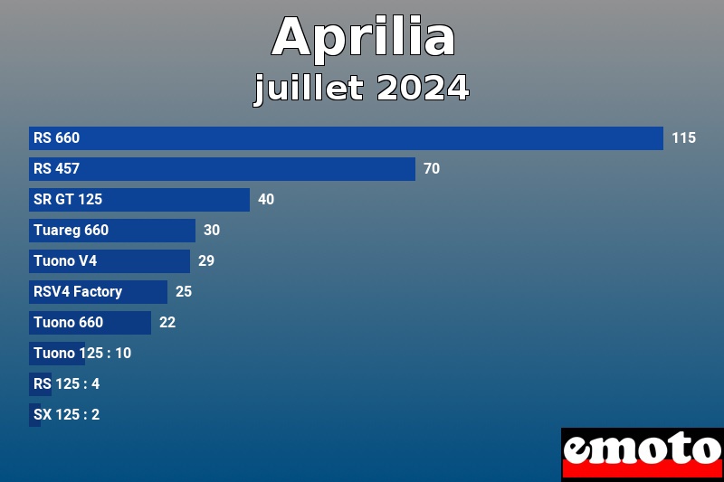 Les 10 Aprilia les plus immatriculés en juillet 2024