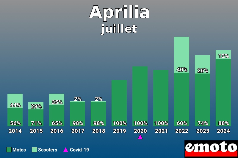 Répartition Motos Scooters Aprilia en juillet 2024