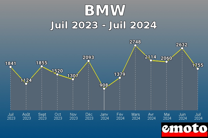 BMW les plus immatriculés de Juil 2023 à Juil 2024