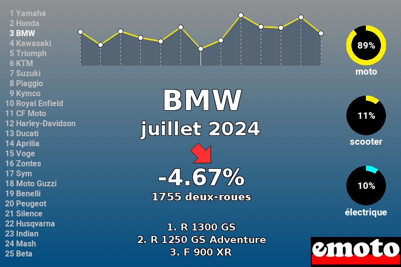 Immatriculations BMW en France en juillet 2024