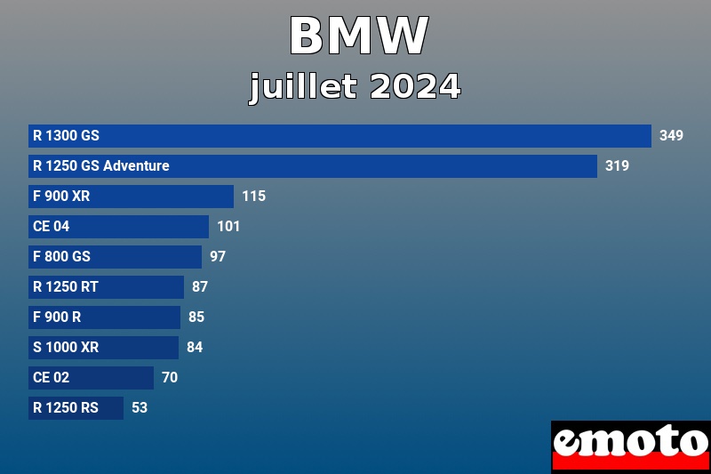 Les 10 BMW les plus immatriculés en juillet 2024