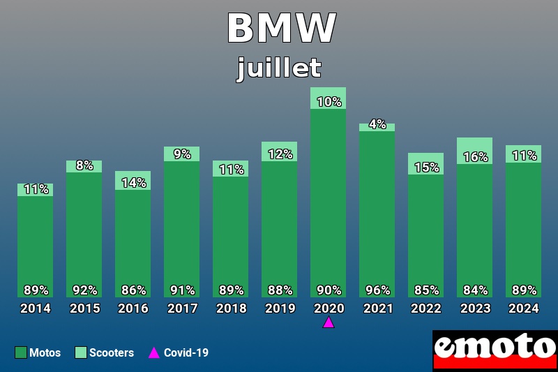 Répartition Motos Scooters BMW en juillet 2024