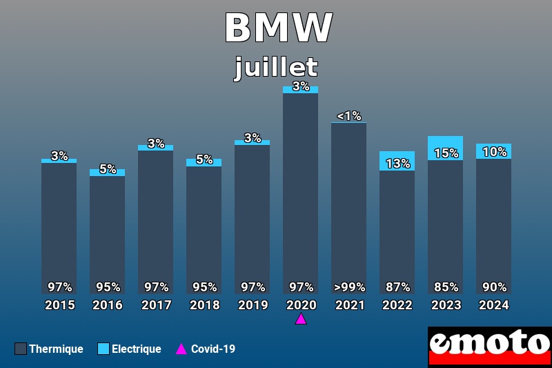 Répartition Thermique Electrique BMW en juillet 2024