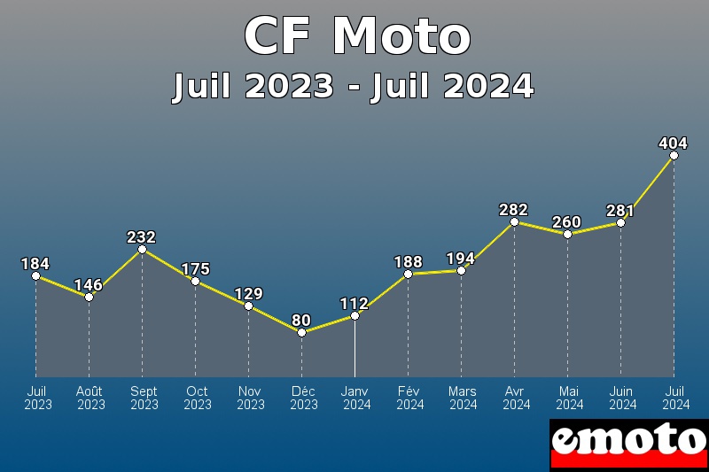 CF Moto les plus immatriculés de Juil 2023 à Juil 2024