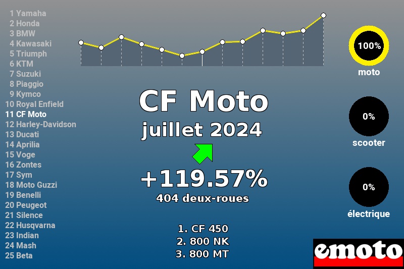 Immatriculations CF Moto en France en juillet 2024