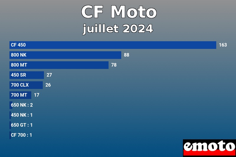 Les 10 CF Moto les plus immatriculés en juillet 2024