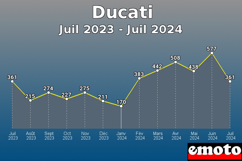 Ducati les plus immatriculés de Juil 2023 à Juil 2024