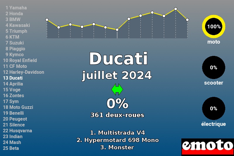 Immatriculations Ducati en France en juillet 2024