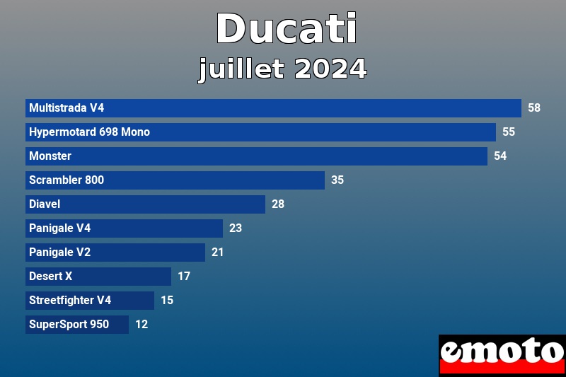 Les 10 Ducati les plus immatriculés en juillet 2024