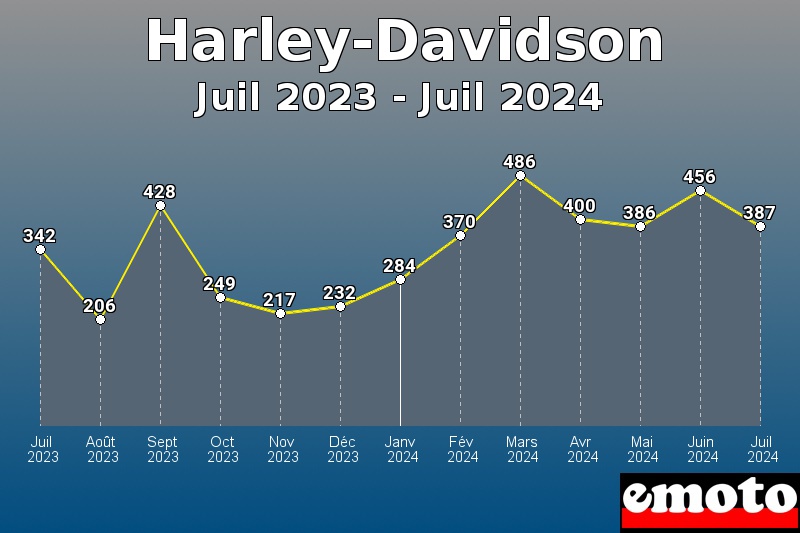 Harley-Davidson les plus immatriculés de Juil 2023 à Juil 2024