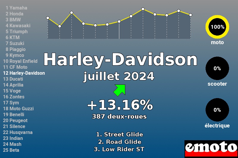 Immatriculations Harley-Davidson en France en juillet 2024