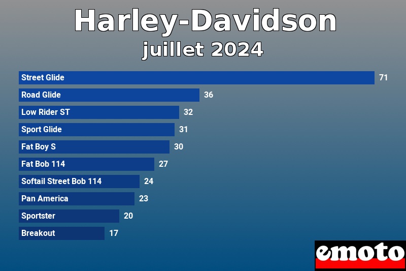 Les 10 Harley-Davidson les plus immatriculés en juillet 2024