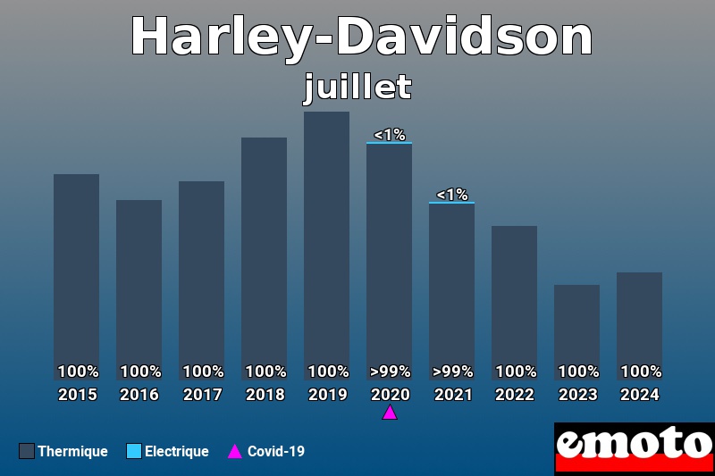 Répartition Thermique Electrique Harley-Davidson en juillet 2024