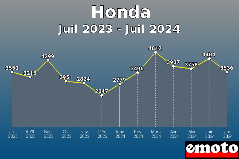 Honda les plus immatriculés de Juil 2023 à Juil 2024