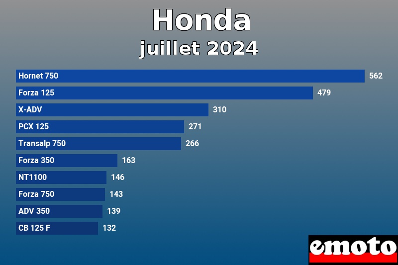 Les 10 Honda les plus immatriculés en juillet 2024