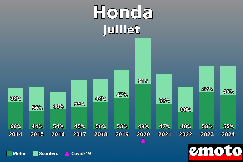 Répartition Motos Scooters Honda en juillet 2024