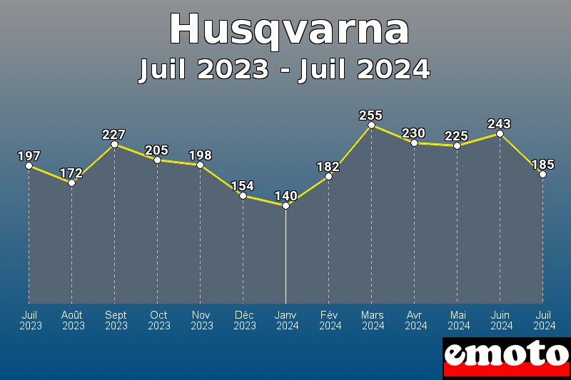 Husqvarna les plus immatriculés de Juil 2023 à Juil 2024