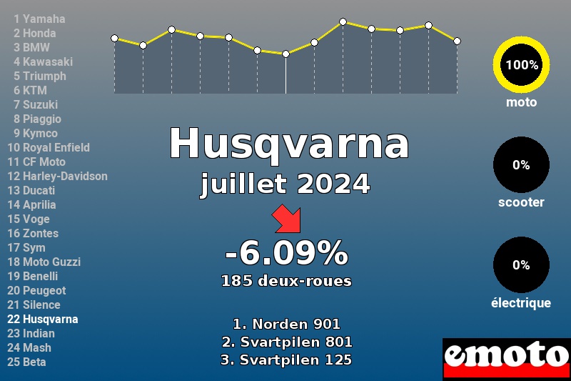 Immatriculations Husqvarna en France en juillet 2024