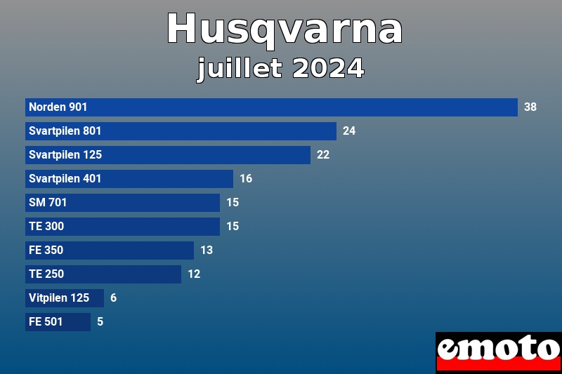 Les 10 Husqvarna les plus immatriculés en juillet 2024