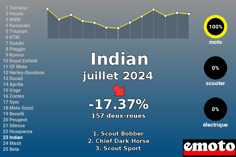 Immatriculations Indian en France en juillet 2024