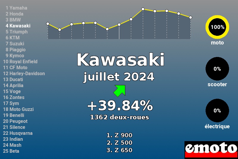 Immatriculations Kawasaki en France en juillet 2024