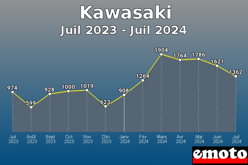 Kawasaki les plus immatriculés de Juil 2023 à Juil 2024