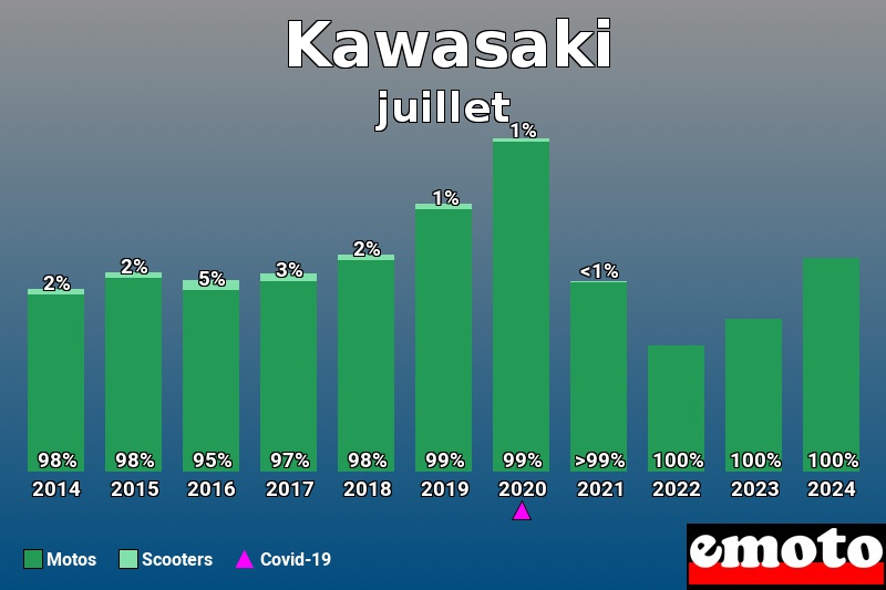 Répartition Motos Scooters Kawasaki en juillet 2024