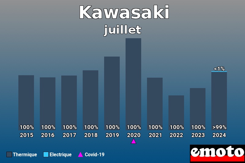 Répartition Thermique Electrique Kawasaki en juillet 2024