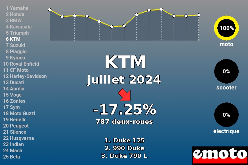 Immatriculations KTM en France en juillet 2024