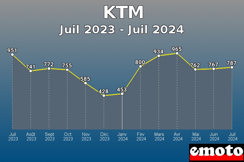 KTM les plus immatriculés de Juil 2023 à Juil 2024