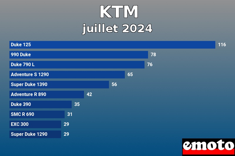 Les 10 KTM les plus immatriculés en juillet 2024