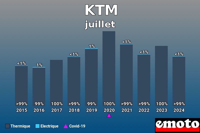 Répartition Thermique Electrique KTM en juillet 2024